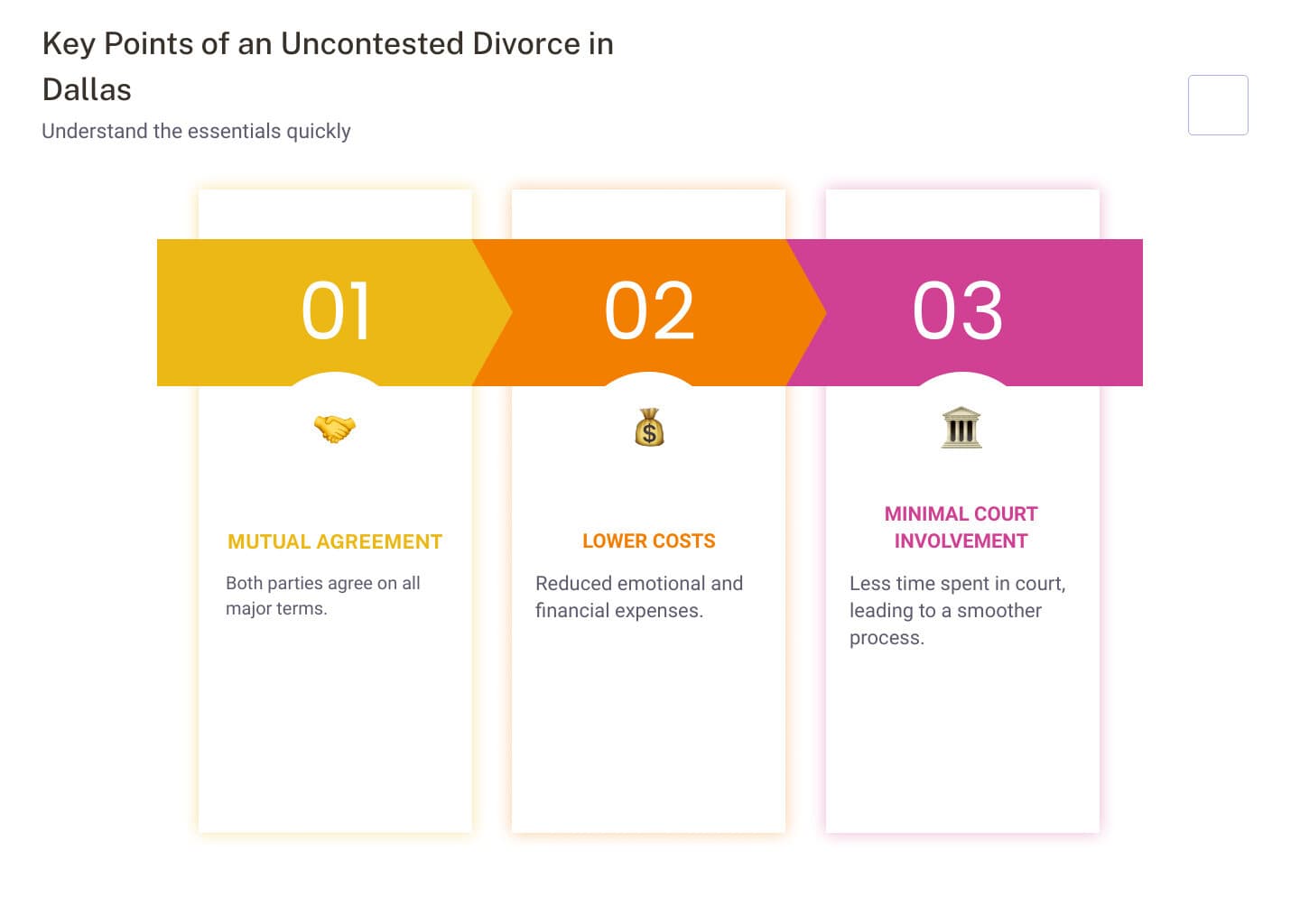 Key Points of Uncontested Divorce - uncontested divorce dallas infographic pillar-3-steps