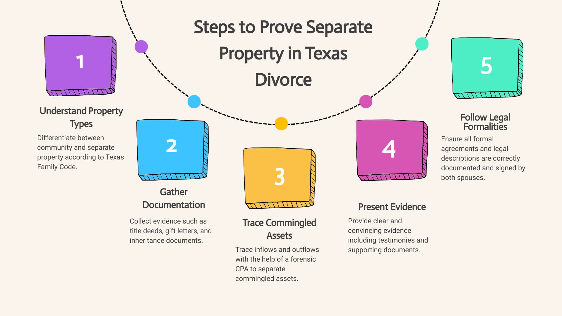 Overview of Steps to Prove Separate Property in Texas Divorce - Step-by-Step Guide: How to Prove Separate Property in Texas Divorce infographic process-5-steps-informal