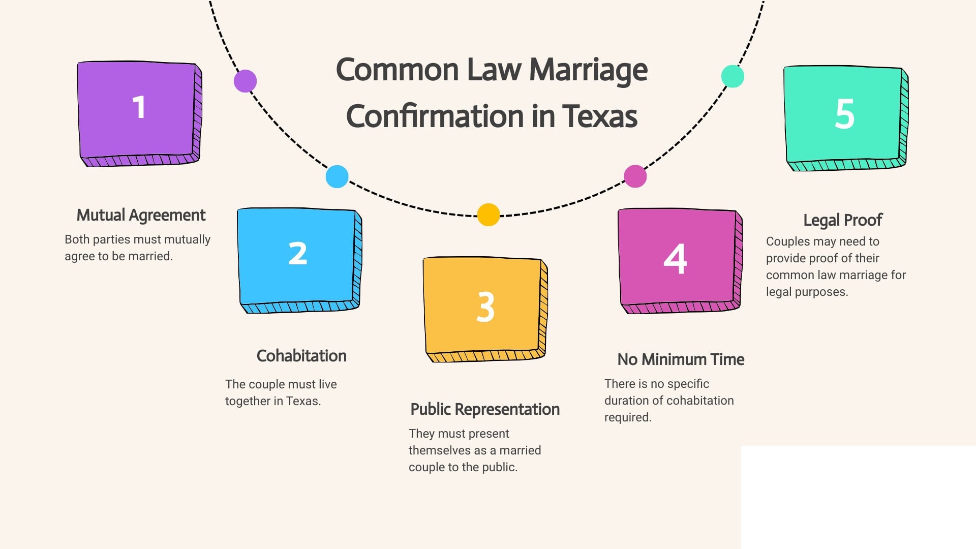 State Recognition of Common Law Marriage and Requirements - how many years is common law marriage infographic process-5-steps-informal