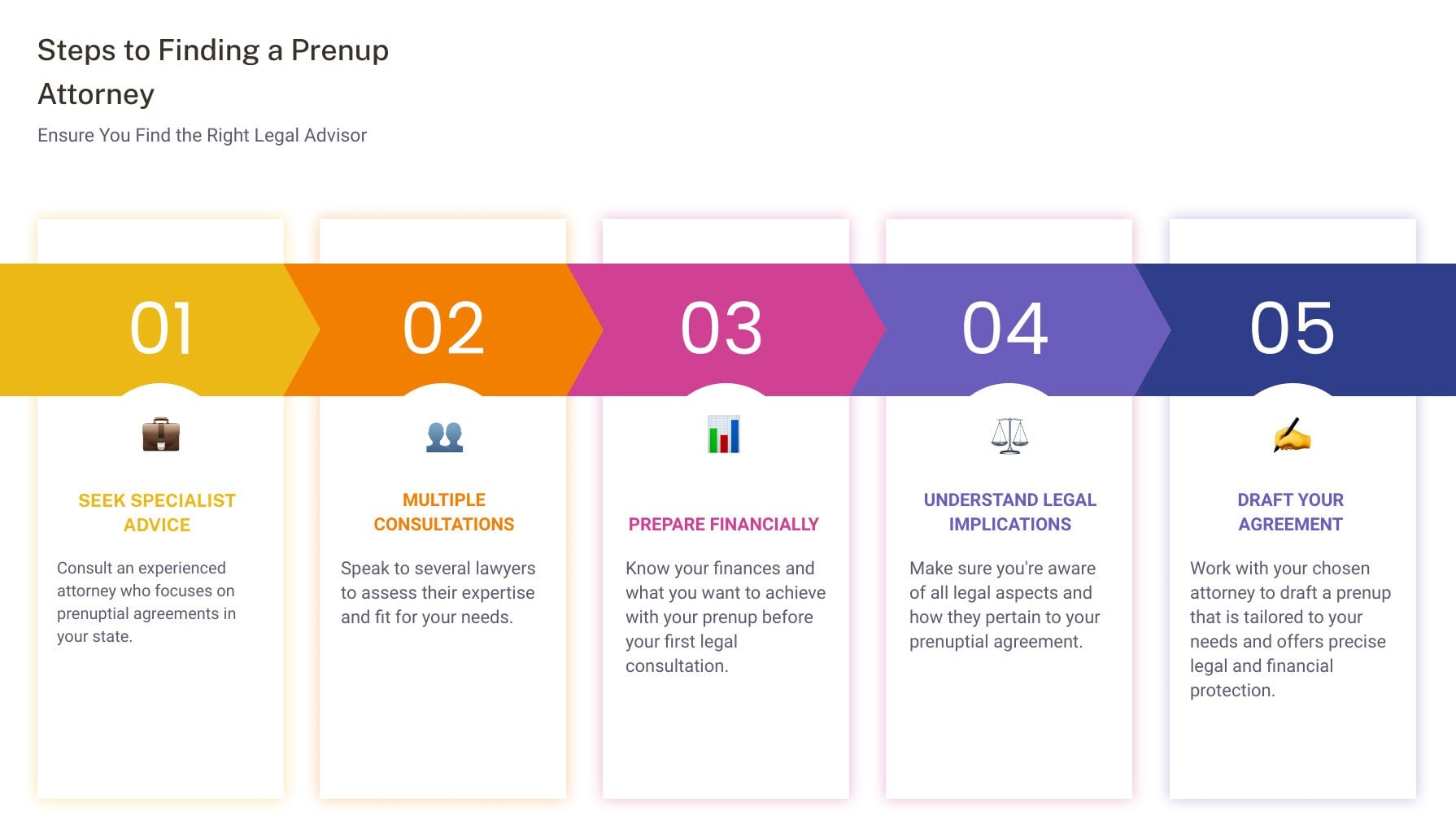 Steps to Finding a Prenup Attorney - prenup attorneys near me infographic pillar-5-steps